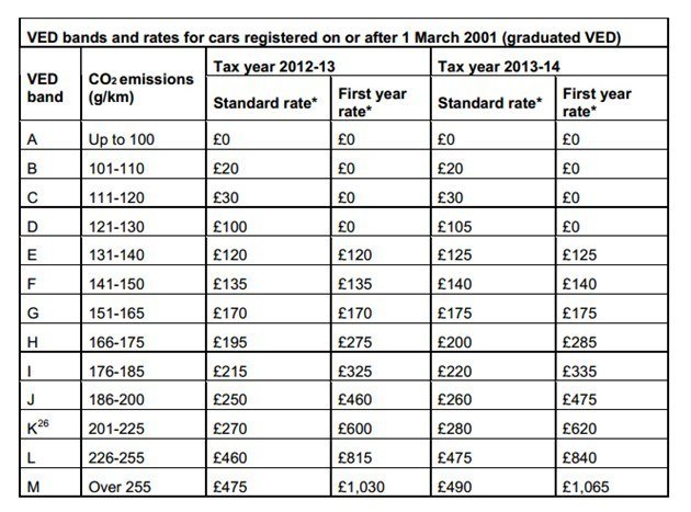 VED Road Tax Rates 2013 And 2014