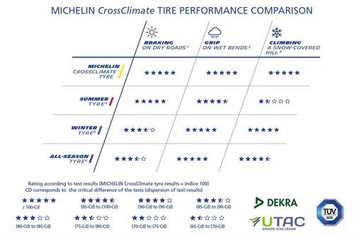 http://www.honestjohn.co.uk/media/8738254/michelin-crossclimate-performance-chart_500x333.jpg