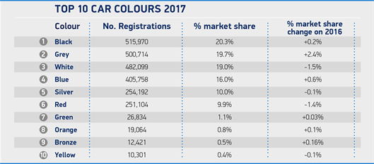 SMMT-Car -Colour -top -10-table