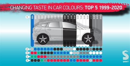 Top 5 Car Colours 1999-2020