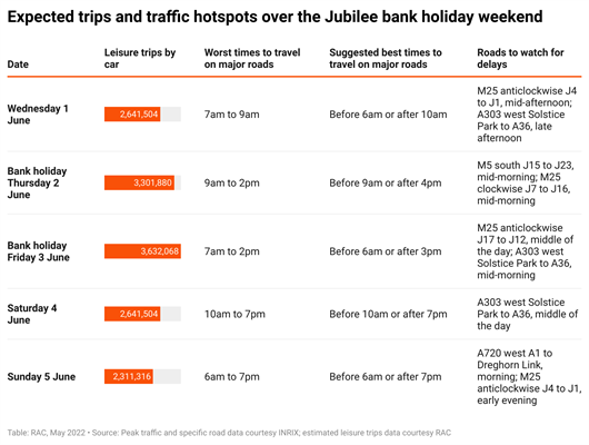 RAC Jubilee Bank Holiday Traffic