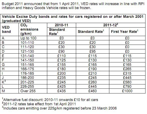 gov-uk-vehicle-tax-one-month-to-go-until-new-vehicle-tax-rates-come