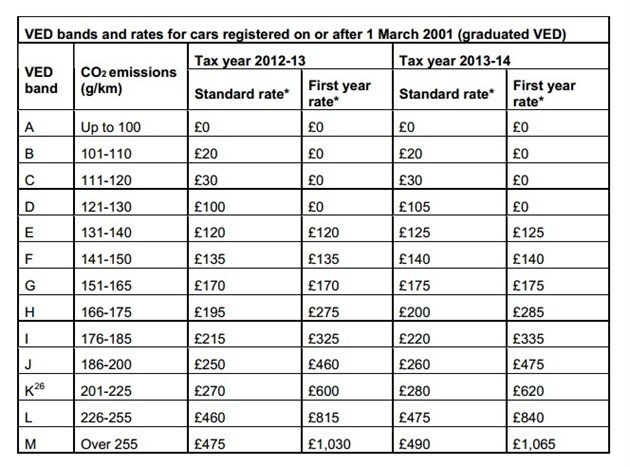 Budget 2013: Road Tax rates for 2013/2014  Motoring News 