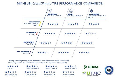 Michelin Tire Comparison Chart