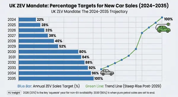nfographic chart showing UK ZEV Mandate percentage targets from 2024 to 2035, illustrating the steep rise from 22 percent to 80 percent by 2030.